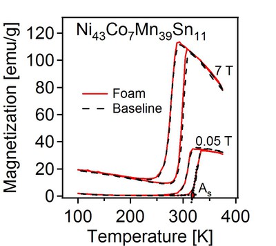 Magnetic response vs. temperature for MMSMA foam.