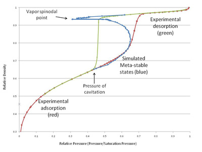 Figure 2: Experimental Isotherm and Simulated Meta-stable state of d=9.7nm pore